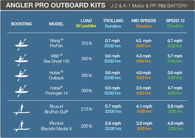 Bixpy K1 Outboard Kit runtimes