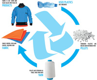 Peak UK's Eco Recyling Diagram