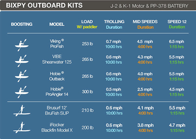 Bixpy K1 Outboard Kit runtimes